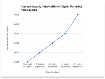 digital marketing internship | Graph