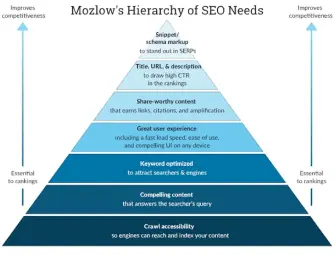 Hierarchy | Advanced SEO Course